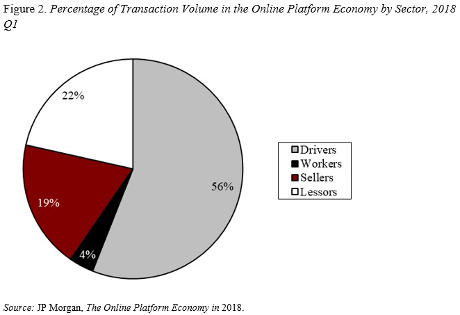 Pie chart showing the percentage of transaction volume in the online platform economy by sector, 2018