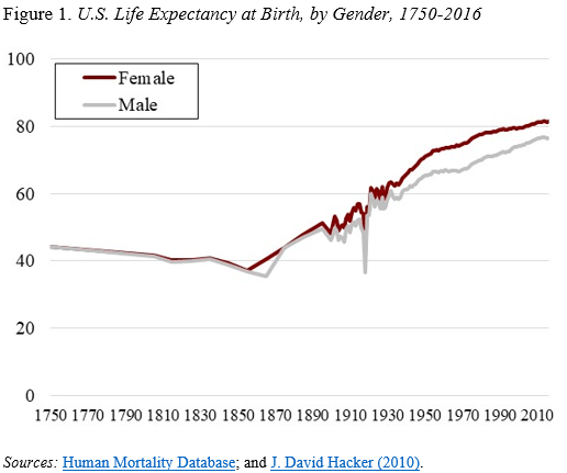 Line graph showing U.S. life expectancy at birth by gender, 1750-2016