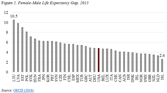 Bar graph showing the female-male life expectancy gap, 2015