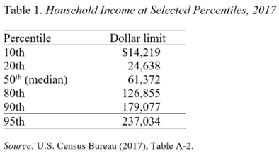 Table showing household income at selected percentiles, 2017