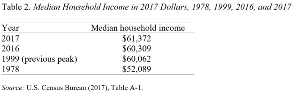 Table showing median household income in 2017 dollars, 1978, 1999, 2016, and 2017