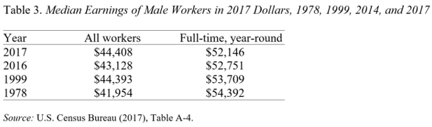Table showing the median earnings of male workers in 2017 dollars, 1978, 1999, 2014, and 2017
