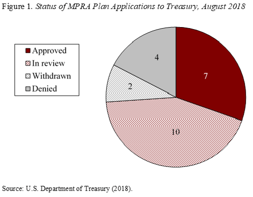 Pie chart showing the status of MPRA plan applications to Treasury, August 2018