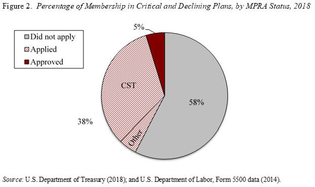 Pie chart showing the percentage of membership in critical and declining plans, by MPRA status, 2018