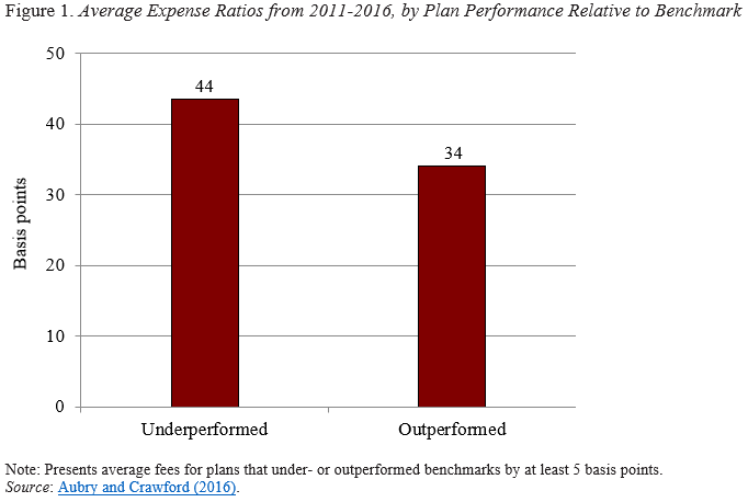 Bar graph showing the average expense ratio from 2011-2016, by plan performance relative to benchmark