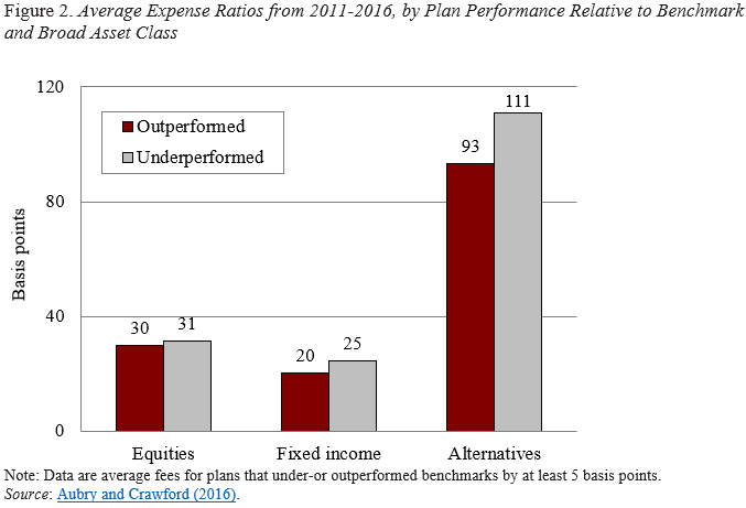 Bar graph showing the average expense rations from 2011-2016, by plan performance relative to benchmark and broad asset class