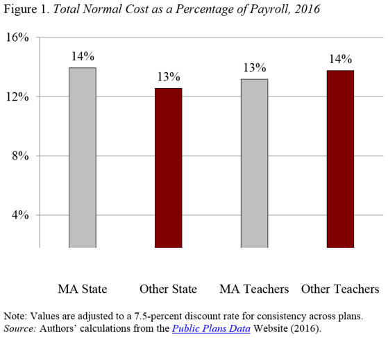 Bar graph showing the total normal cost as a percentage of payroll, 2016