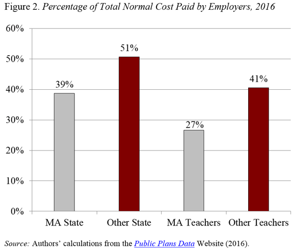 Bar graph showing the percentage of total normal cost paid by employers, 2016