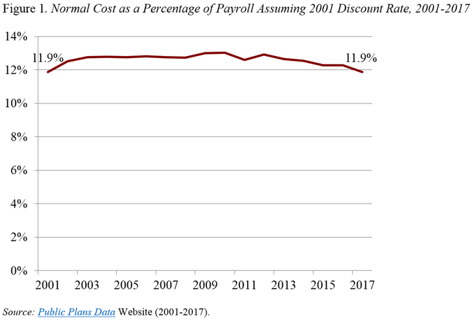 Line graph showing the normal cost as a percentage of payroll assuning 2001 discount rate, 2001-2017