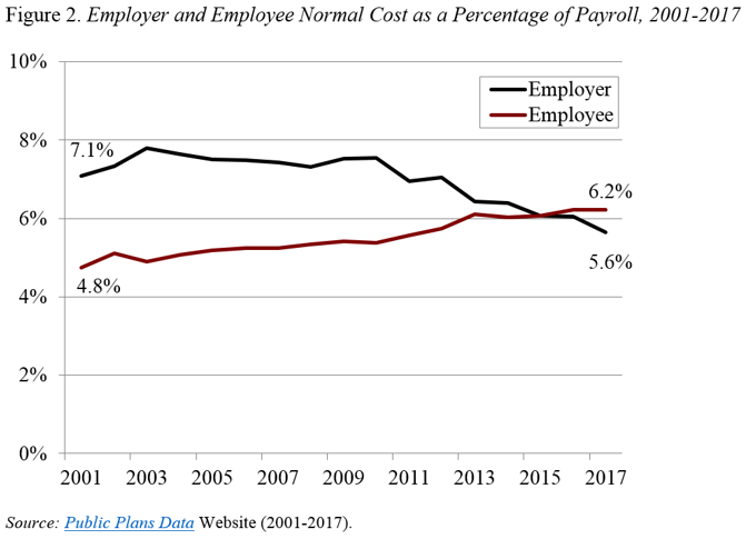 Line graph showing the employer and employee normal cost as a percentage of payroll, 2001-2017
