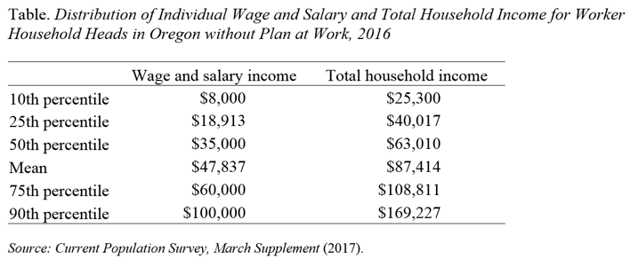 Table showing the distribution of individual wage and salary and total household income for worker household heads in Oregon without a plan at work, 2016