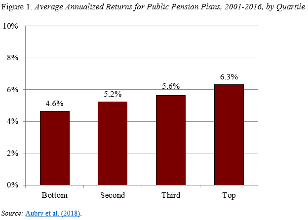 Bar graph showing the average annualized returns for public pension plans, 2001-2016, by quartile 
