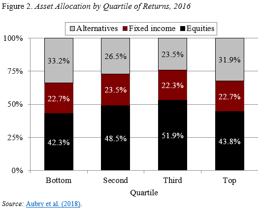 Bar graph showing the asset allocation by quartile of returns, 2016