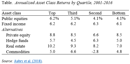 Table showing the annualized asset class returns by quartile, 2001-2016