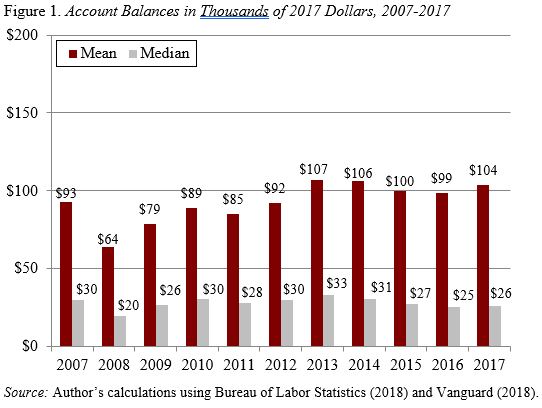 Bar graph showing account balances in thousands of 2017 dollars, 2007-2017