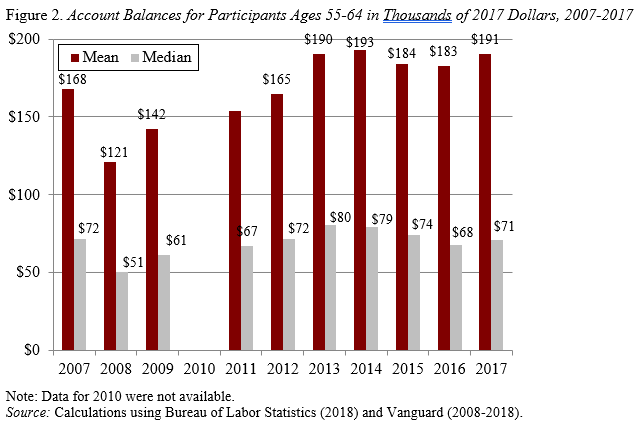 Bar graph showing account balances for participants ages 55-64 in thousands of 2017 dollars, 2007-2017