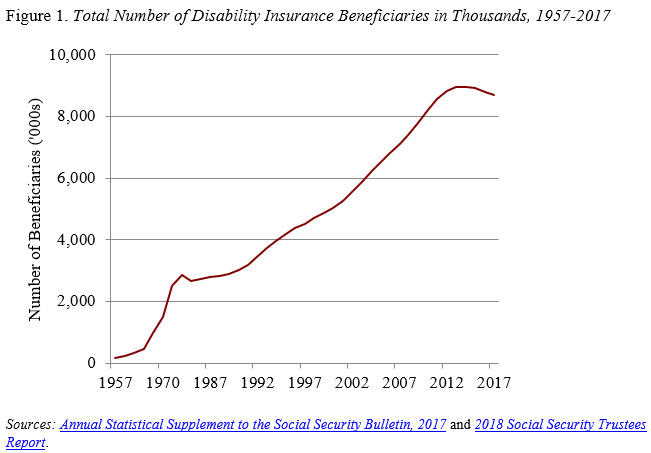 Line graph showing the total number of disability insurance beneficiaries in thousands, 1957-2017