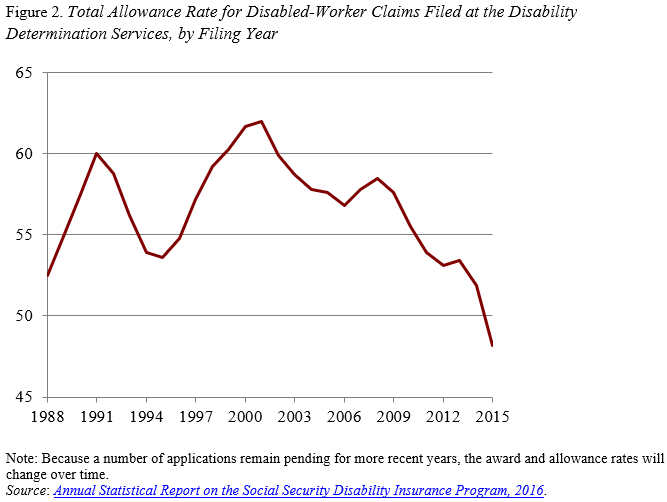 Line graph showing the total allowance rate for disabled-worker claims filed at the disability determination services, by filing year