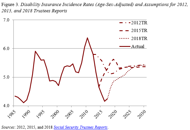 Line graph showing the disability insurance incidence rates (age-sex-adjusted) and assumptions for 2012, 2015, and 2018 Trustees Reports