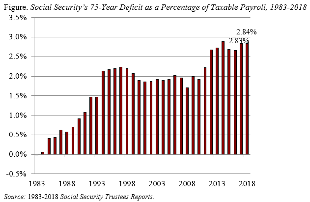Bar graph showing Social Security's 75-year deficit as a percentage of taxable payroll, 1983-2018