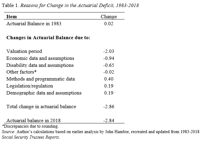 Table showing the reasons for the change in the actuarial deficit, 1983-2018