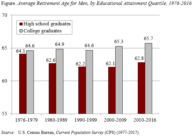 Bar graph showing the average retirement age for men, by educational attainment quartile, 1976-2016