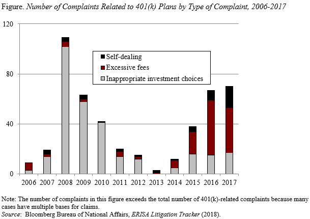 Bar graph showing the number of complaints related to 401(k) plans by type of complaint, 2006-2017