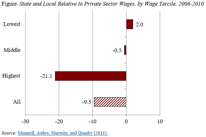 Bar graph showing state and local relative to private sector wages, by wage tercile, 2006-2010