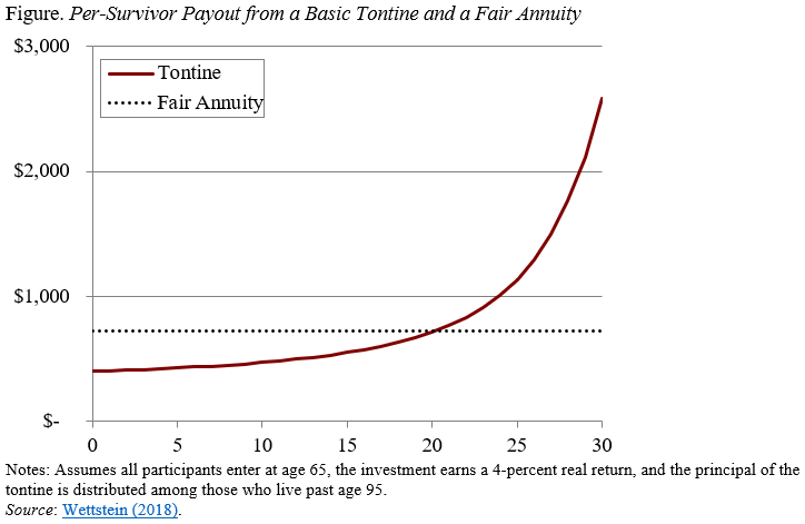 Line graph showing per-survivor payout from a basic tontine and a fair annuity