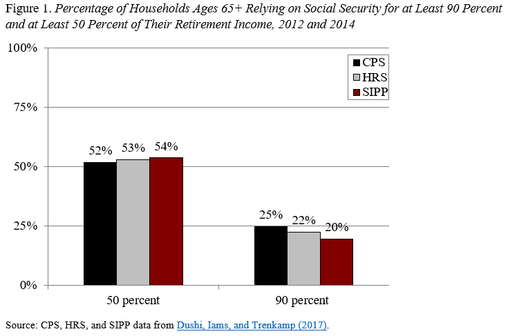 Bar graph showing the percentage of households ages 65+ relying on Social Security for at least 90 percent and at least 50 percent of their retirement income, 2012 and 2014