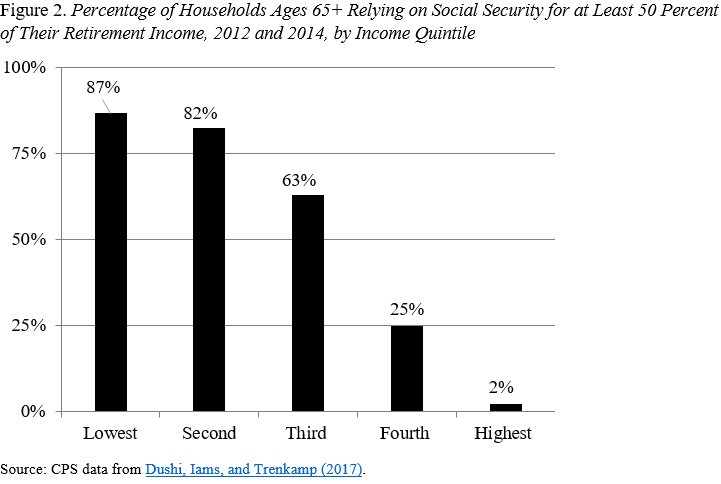 Bar graph showing the percentage of households ages 65+ relying on Social Security for at least 50 percent of their income, 2014 and 2014, by income quintile