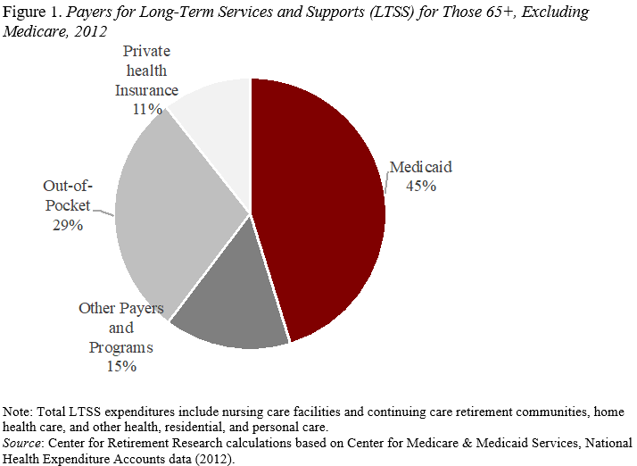 Pie chart showing payers for long-term services and supports (LTSS) for those 65+, excluding Medicare, 2012