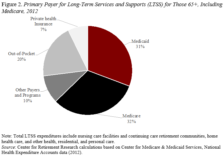 Pie chart showing the primary payer for long-term services and supports (LTSS) for those 65+, including Medicare, 2012