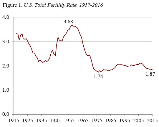 Line graph showing the U.S. total fertility rate, 1917-2016