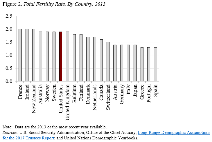 Bar graph showing the total fertility rate, by country, 2013