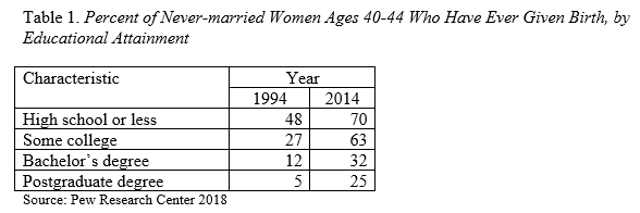 Table showing the percent never-married women ages 40-44 who have ever given birth, by educational attainment