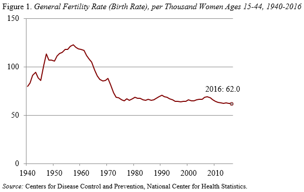 Line graph showing the general fertility rate (birth rate), per thousand women ages 15-44, 1940-2016