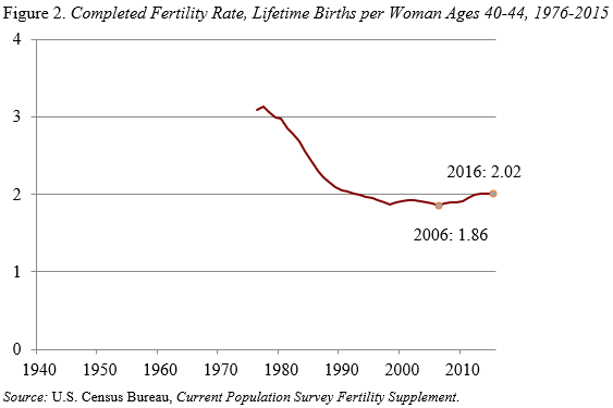 Line graph showing the completed fertility rate, lifetime births per woman ages 40-44, 1976-2015