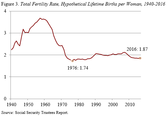 Line graph showing the total fertility rate, hypothetical lifetime births per woman, 1940-2016
