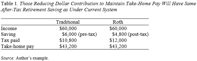 Table showing those reducing dollar contribution to maintain take-home pay will have same after-tax retirement saving as under current system