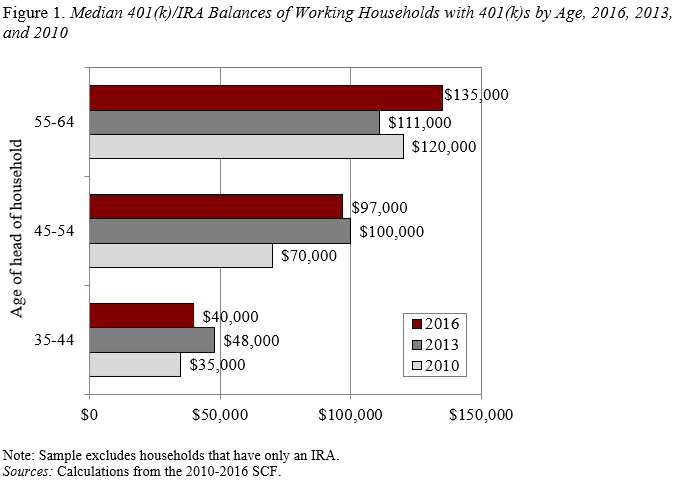Bar graph showing the median 401(k)/IRA balances for working households with 401(k)s by age, 2016, 2013, and 2010