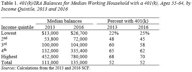 Table showing 401(k)/IRA balances for median working households with a 401(k), ages 55-64, by income quintile, 2013 and 2016