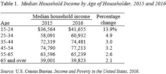 Table showing median household income by age of householder, 2015 and 2016