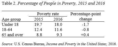Table showing the percentage of people in poverty, 2015 and 2016