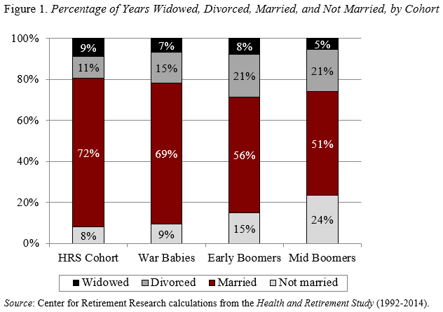 Bar graph showing the percentage of years widowed, divorced, married, and not married, by cohort