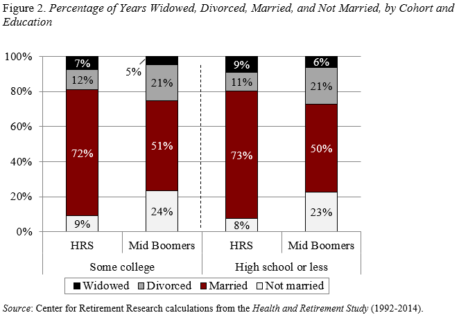Bar graph showing the percentage of years widowed, divorced, married, and not married, by cohort and education