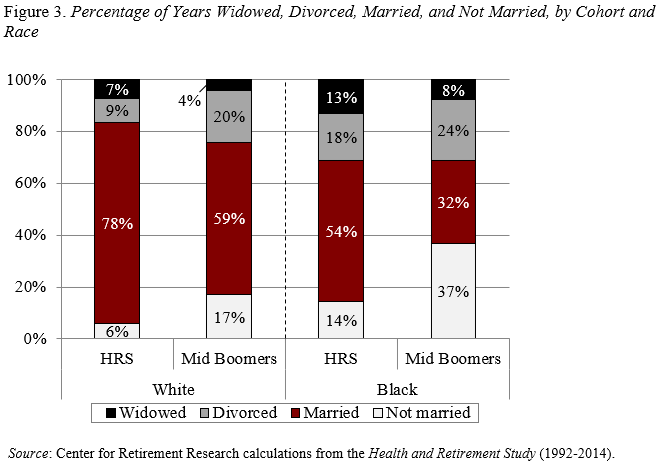 Bar graph showing the percentage of years widowed, divorced, married, and not married, by cohort and race