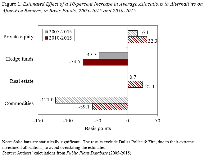 Bar graph showing the estimated effect of a 10-percent increase in average allocations to alternatives on after-fee returns, in basis points, 2005-2015 and 2010-2015