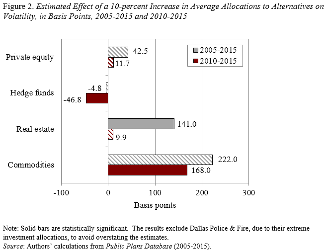 Bar graph showing the estimated effect of a 10-percent increase in average allocations to alternatives on volatility, in basis points, 2005-2015 and 2010-2015
