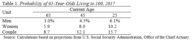 Table showing the probability of 65-year-olds living to 100, 2017